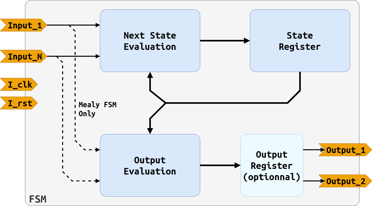 FSM Hardware Architecture